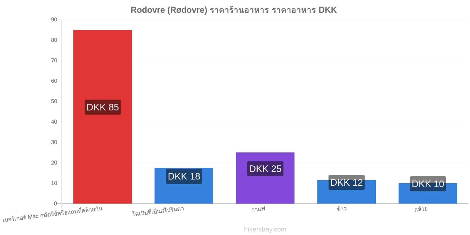 Rodovre (Rødovre) การเปลี่ยนแปลงราคา hikersbay.com