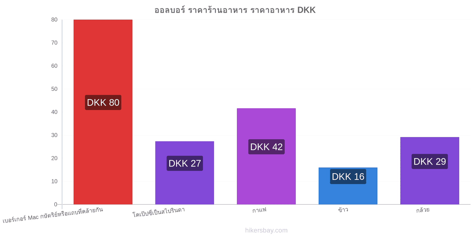 ออลบอร์ การเปลี่ยนแปลงราคา hikersbay.com