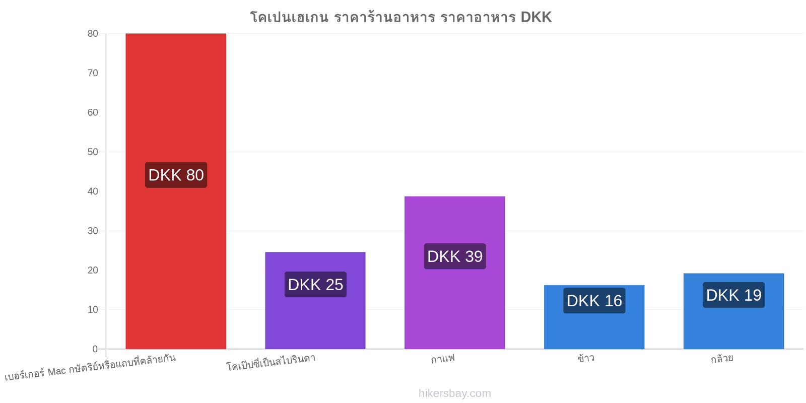 โคเปนเฮเกน การเปลี่ยนแปลงราคา hikersbay.com