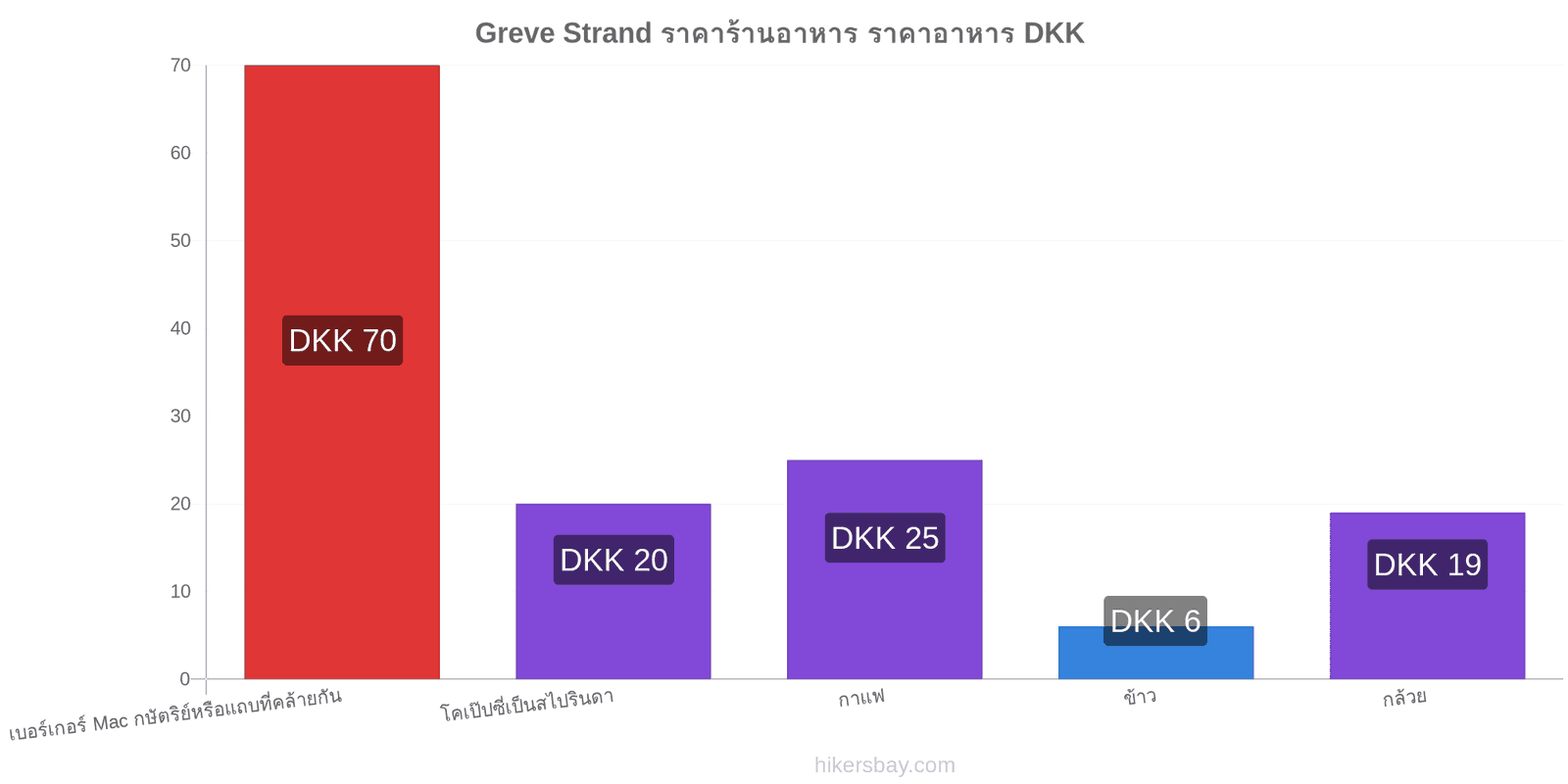 Greve Strand การเปลี่ยนแปลงราคา hikersbay.com