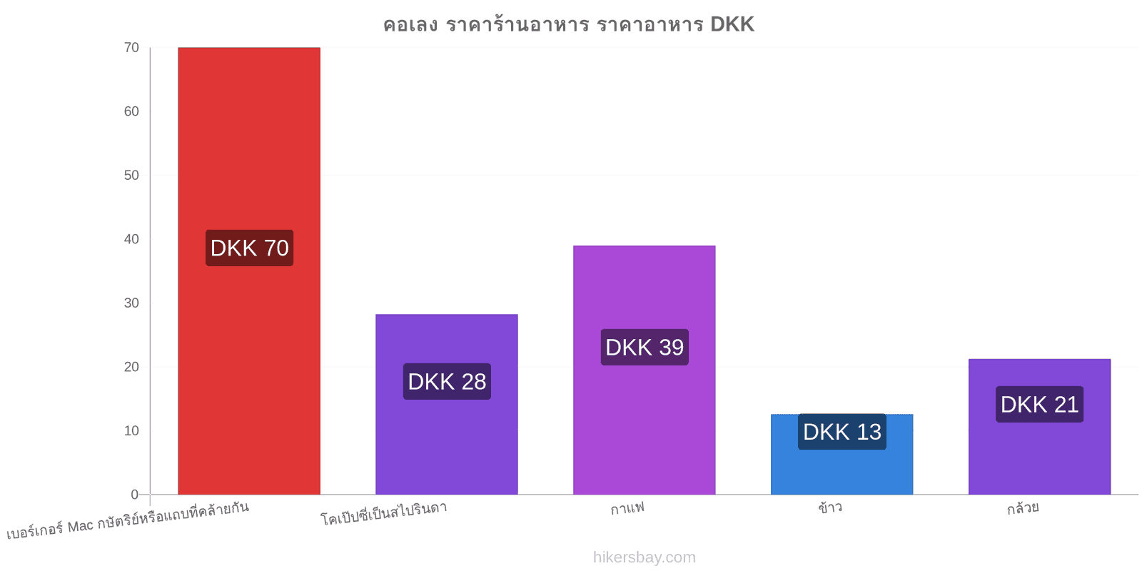 คอเลง การเปลี่ยนแปลงราคา hikersbay.com