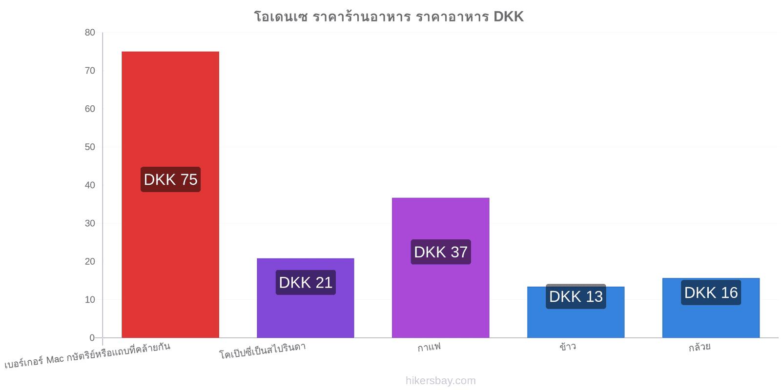 โอเดนเซ การเปลี่ยนแปลงราคา hikersbay.com