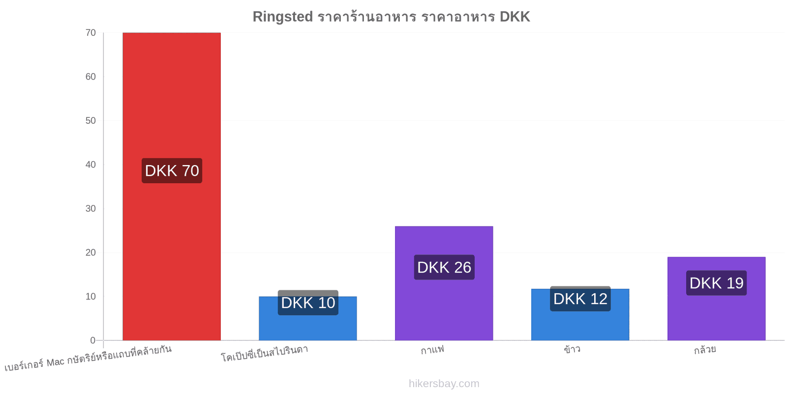 Ringsted การเปลี่ยนแปลงราคา hikersbay.com