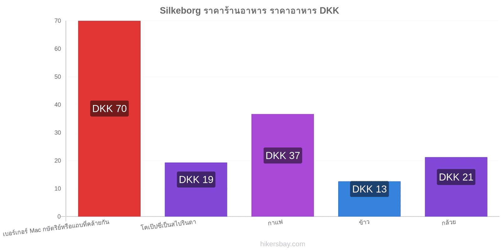 Silkeborg การเปลี่ยนแปลงราคา hikersbay.com