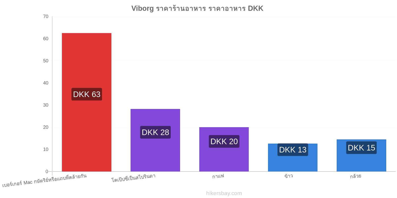 Viborg การเปลี่ยนแปลงราคา hikersbay.com