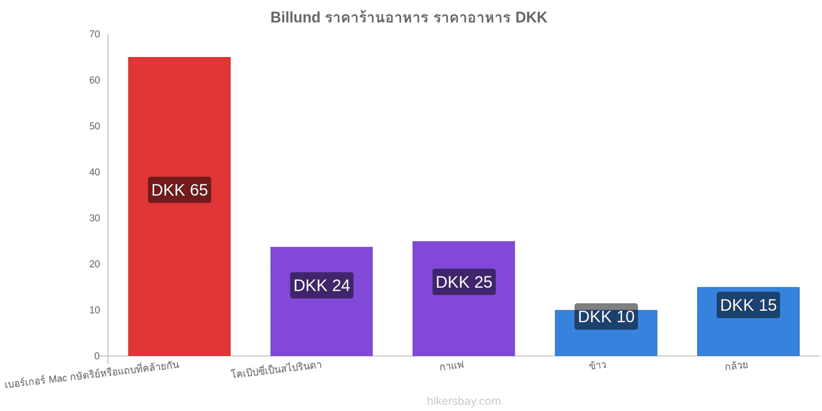 Billund การเปลี่ยนแปลงราคา hikersbay.com