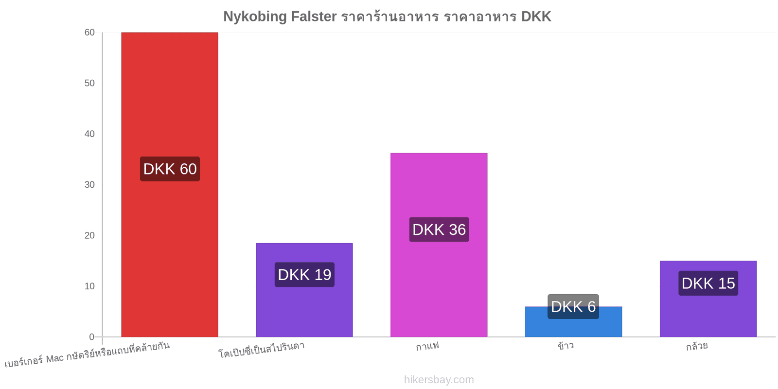 Nykobing Falster การเปลี่ยนแปลงราคา hikersbay.com