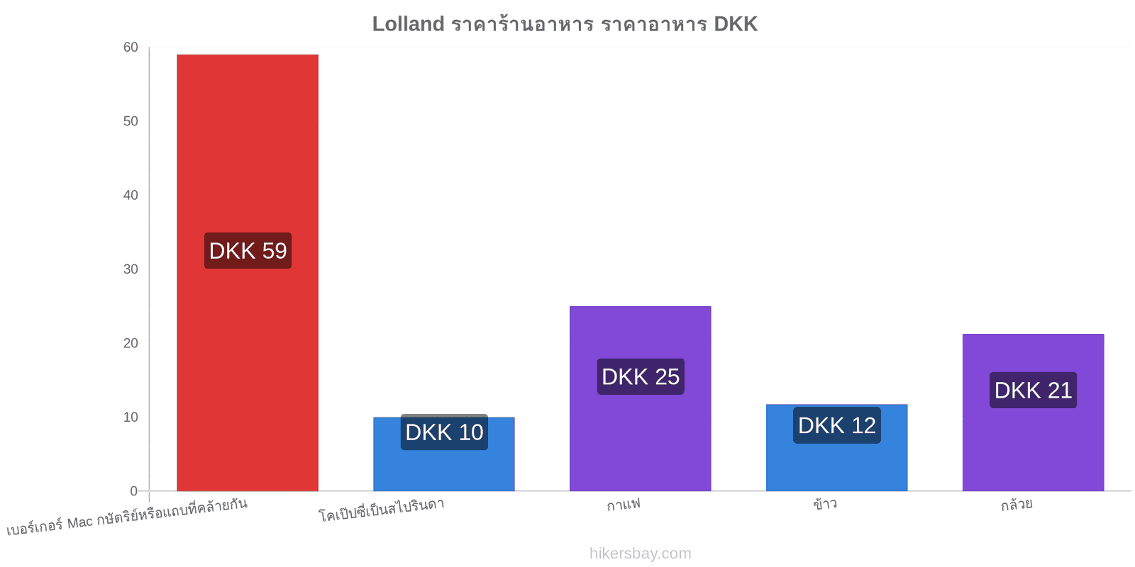 Lolland การเปลี่ยนแปลงราคา hikersbay.com