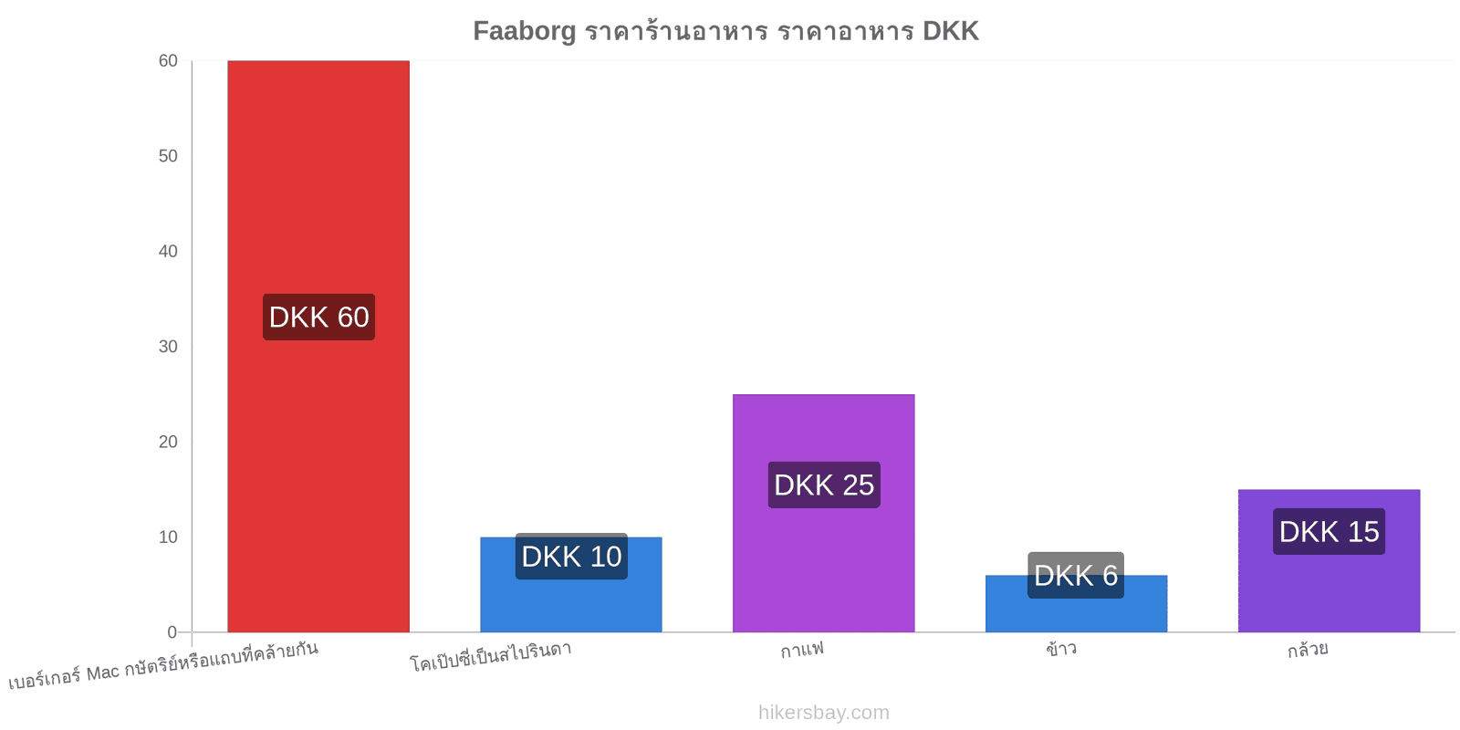 Faaborg การเปลี่ยนแปลงราคา hikersbay.com