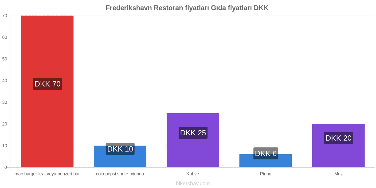 Frederikshavn fiyat değişiklikleri hikersbay.com