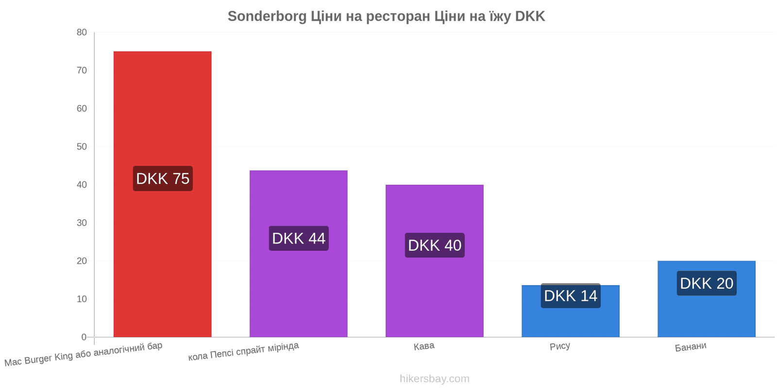 Sonderborg зміни цін hikersbay.com