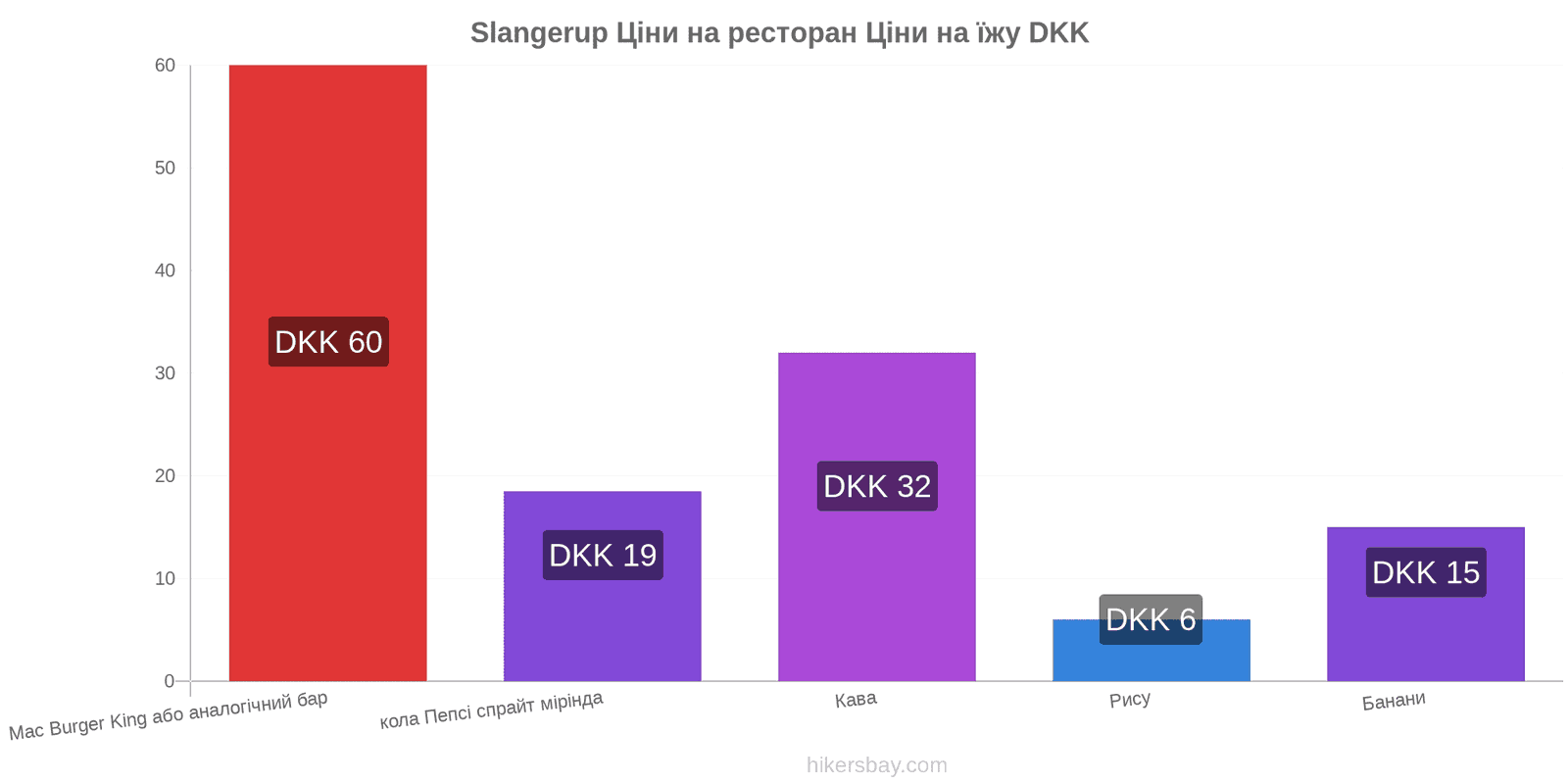 Slangerup зміни цін hikersbay.com