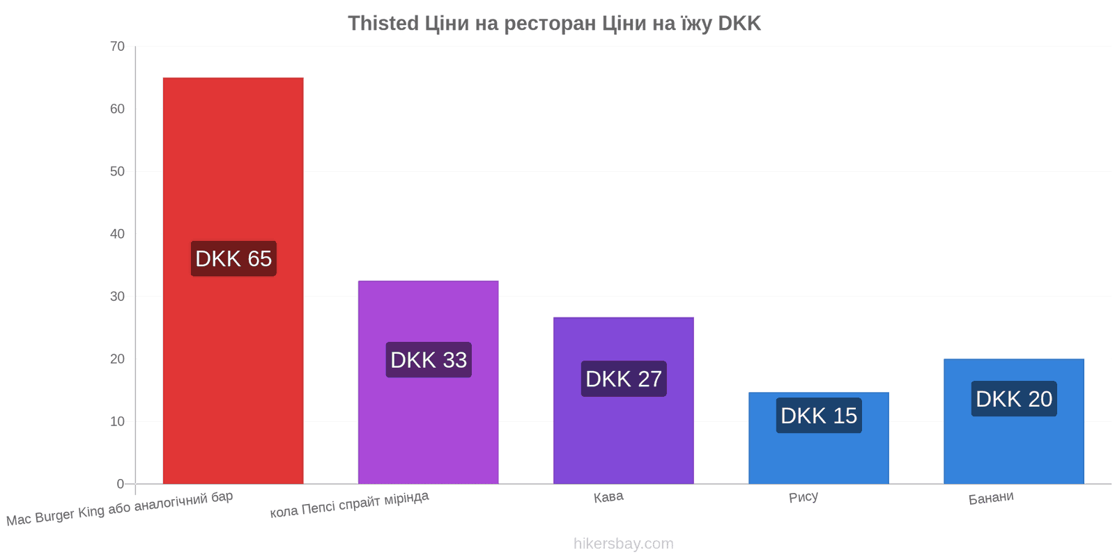 Thisted зміни цін hikersbay.com