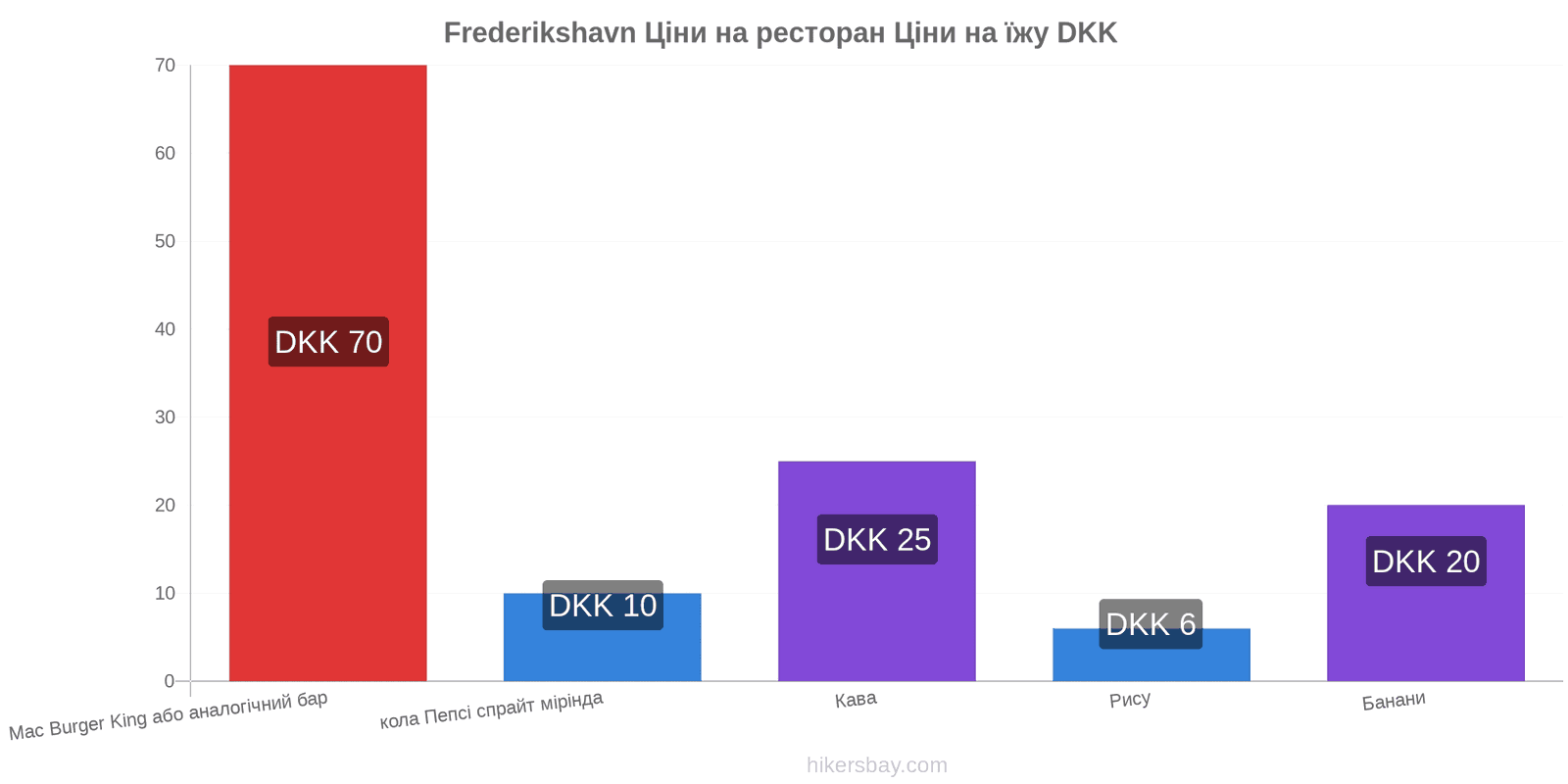 Frederikshavn зміни цін hikersbay.com