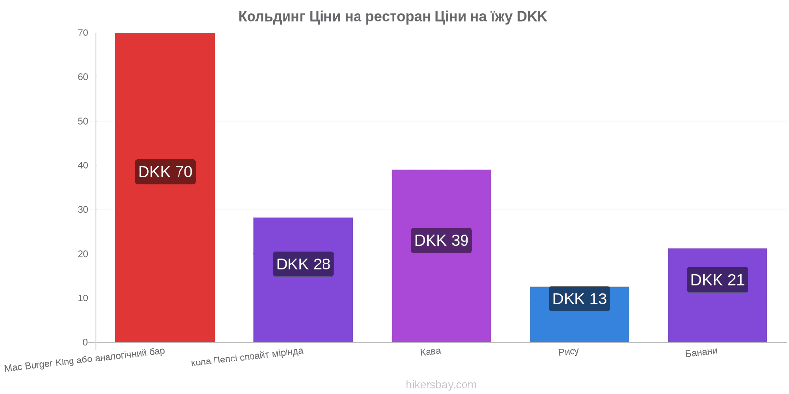 Кольдинг зміни цін hikersbay.com