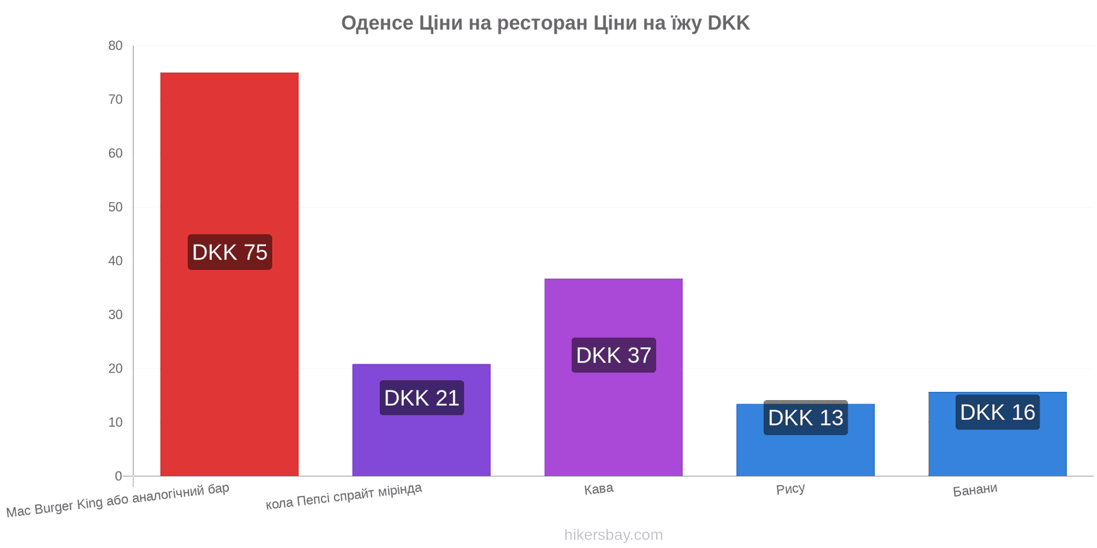 Оденсе зміни цін hikersbay.com