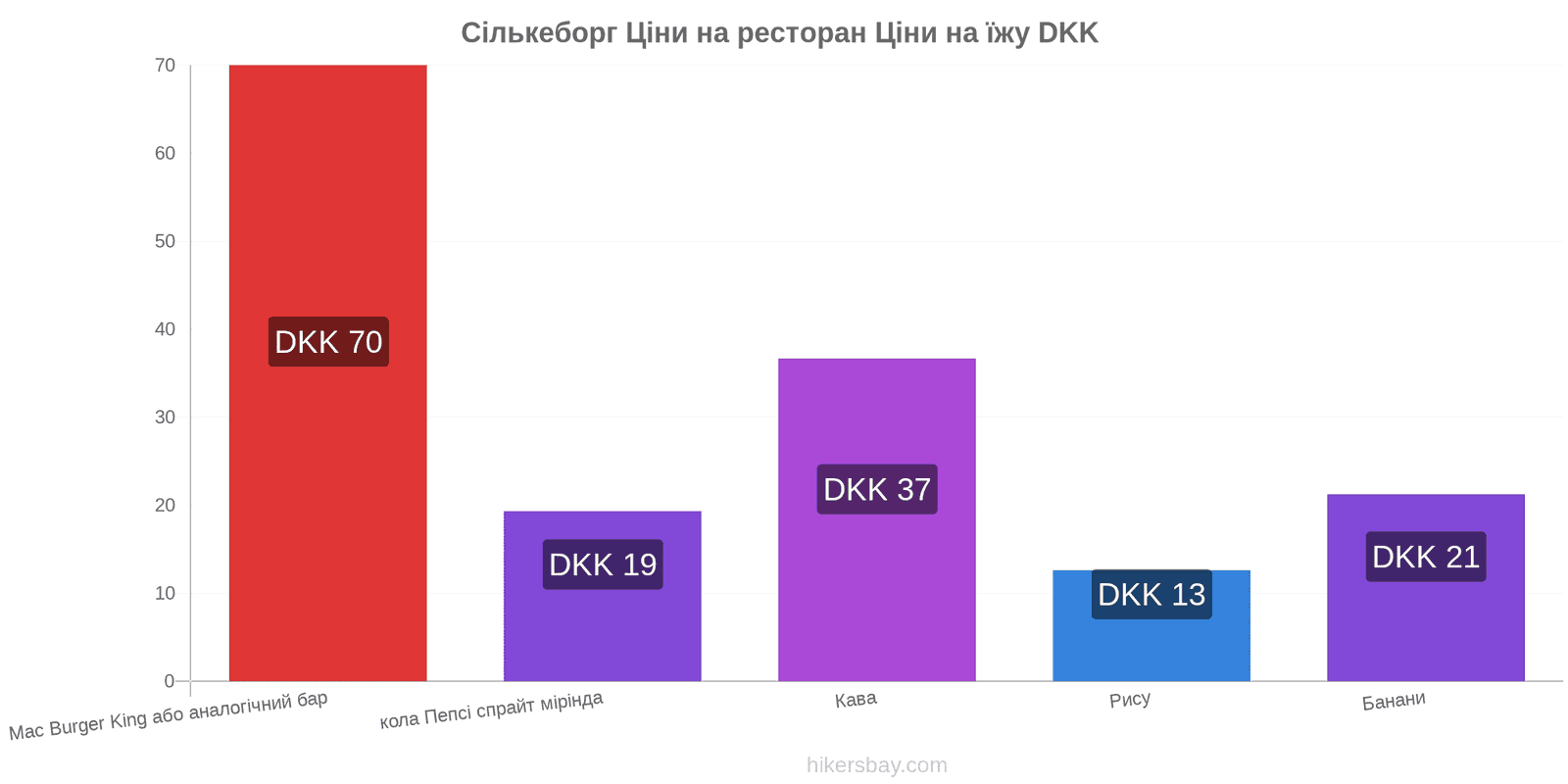 Сількеборг зміни цін hikersbay.com