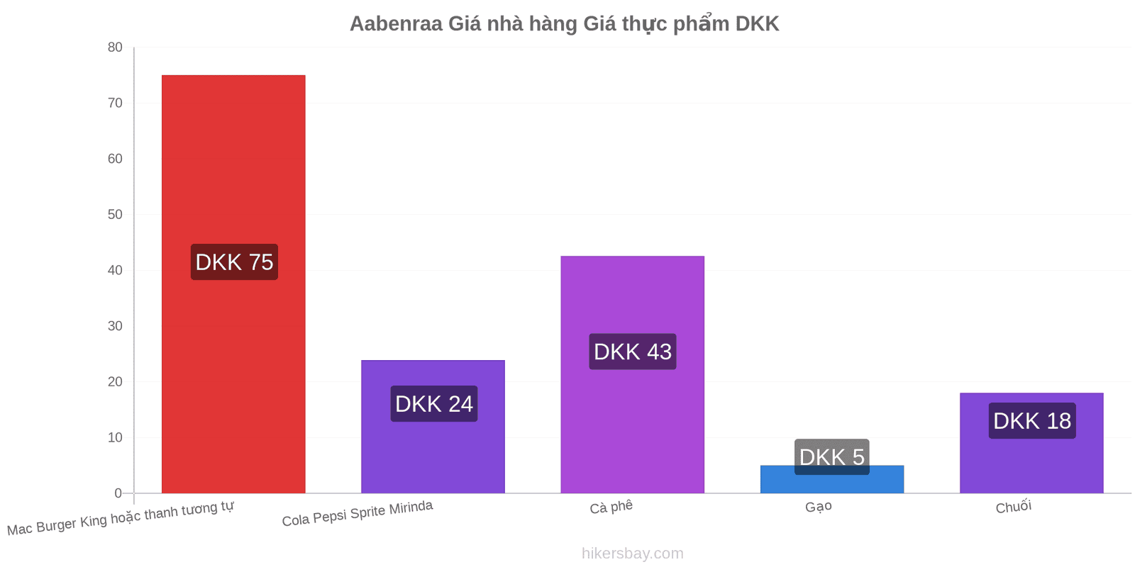 Aabenraa thay đổi giá cả hikersbay.com