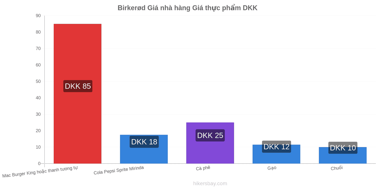 Birkerød thay đổi giá cả hikersbay.com