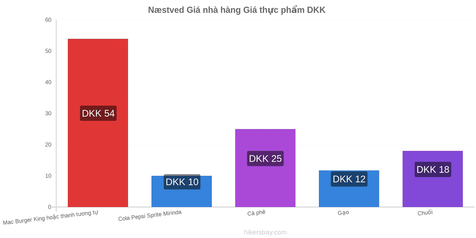 Næstved thay đổi giá cả hikersbay.com