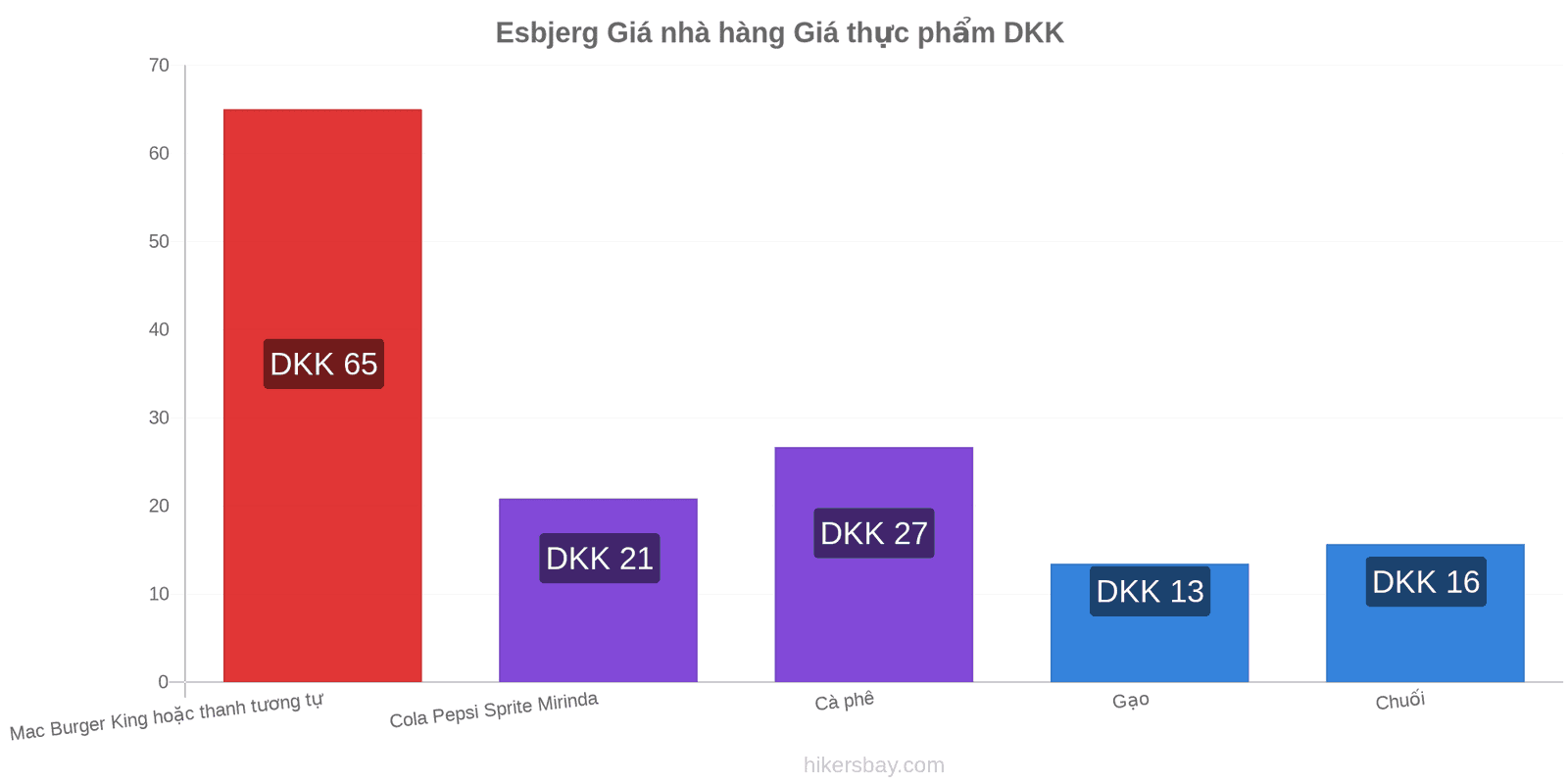 Esbjerg thay đổi giá cả hikersbay.com