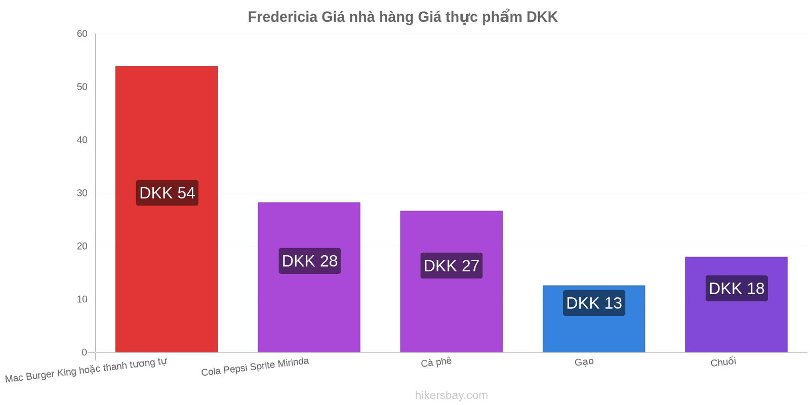 Fredericia thay đổi giá cả hikersbay.com