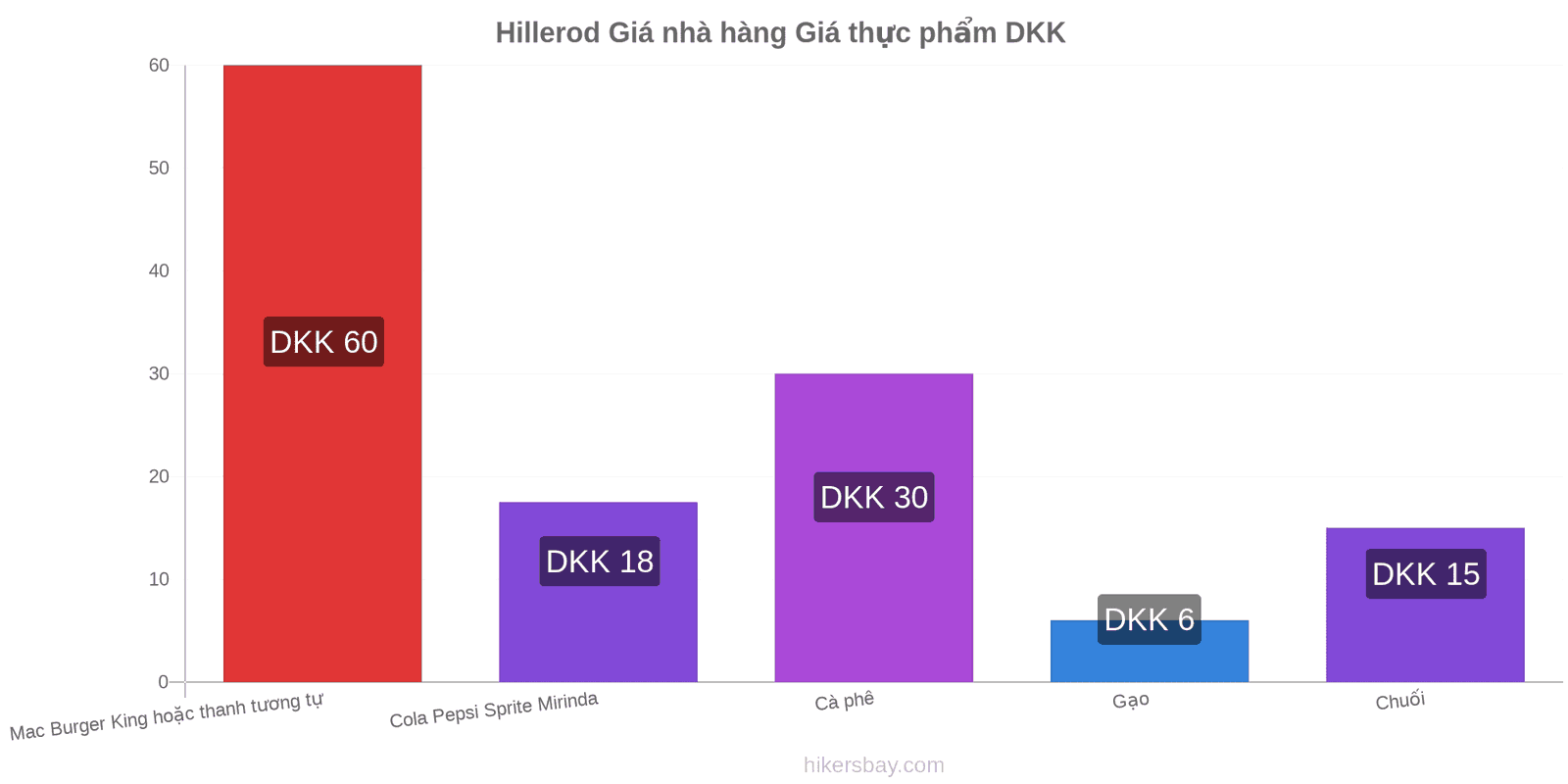 Hillerod thay đổi giá cả hikersbay.com