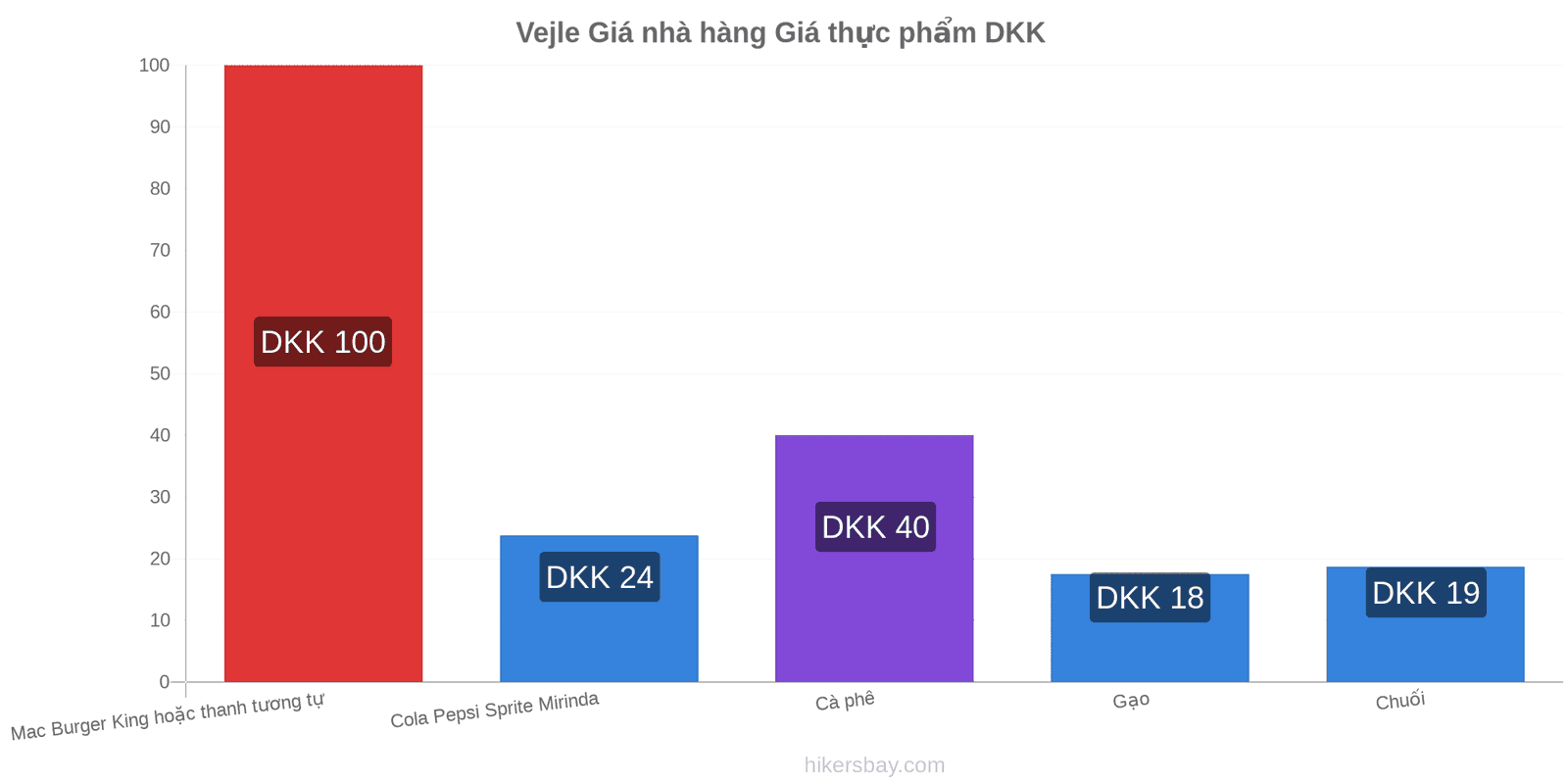 Vejle thay đổi giá cả hikersbay.com