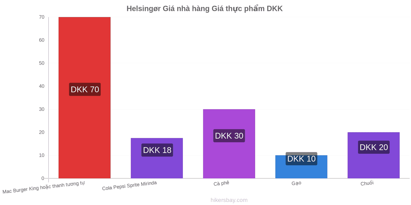 Helsingør thay đổi giá cả hikersbay.com