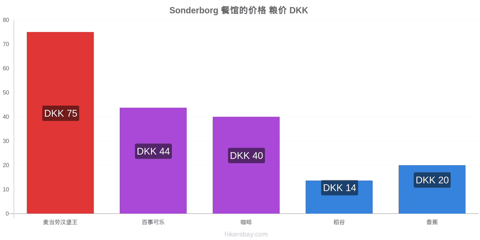 Sonderborg 价格变动 hikersbay.com