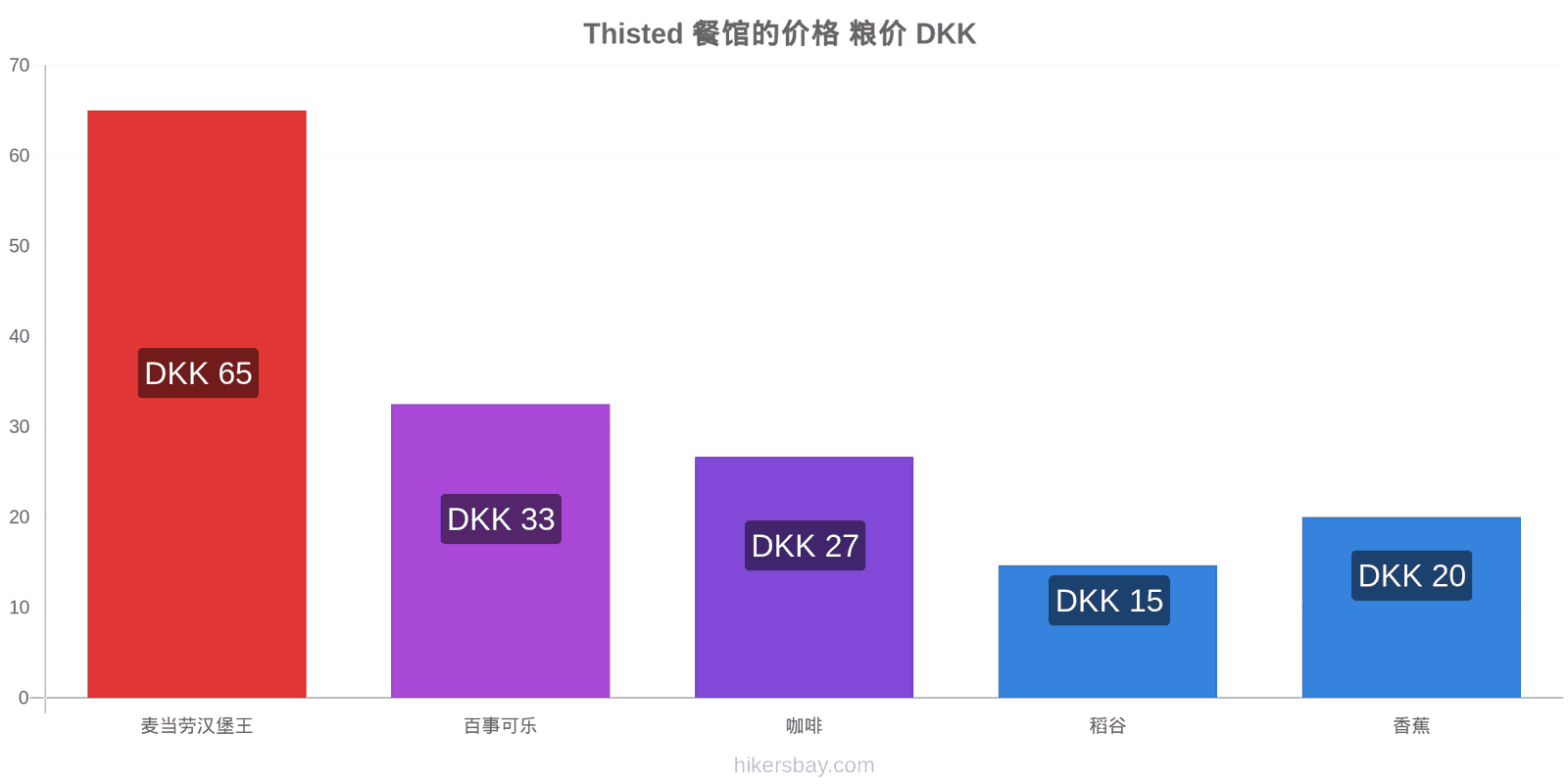 Thisted 价格变动 hikersbay.com