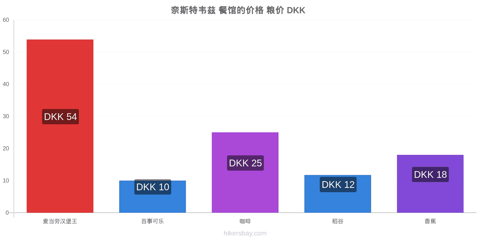 奈斯特韦兹 价格变动 hikersbay.com