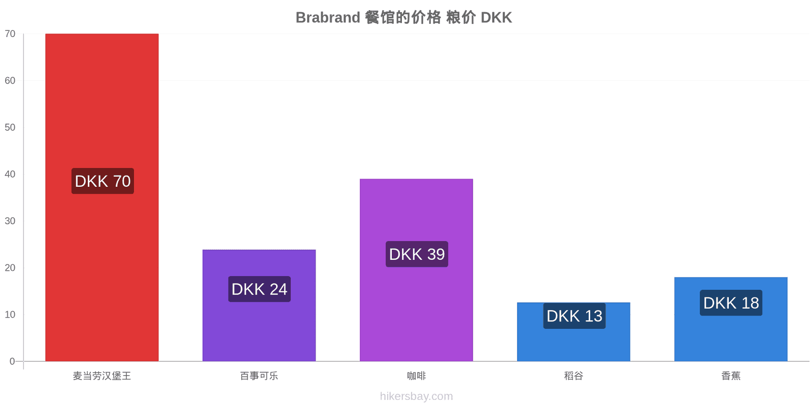 Brabrand 价格变动 hikersbay.com