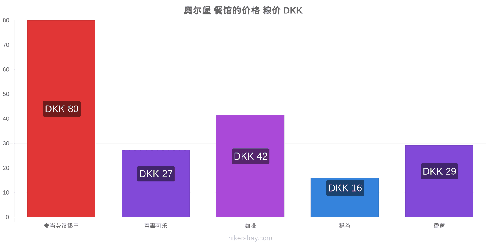 奥尔堡 价格变动 hikersbay.com