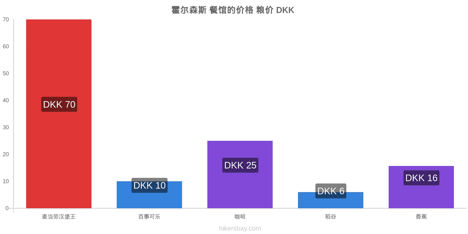 霍尔森斯 价格变动 hikersbay.com