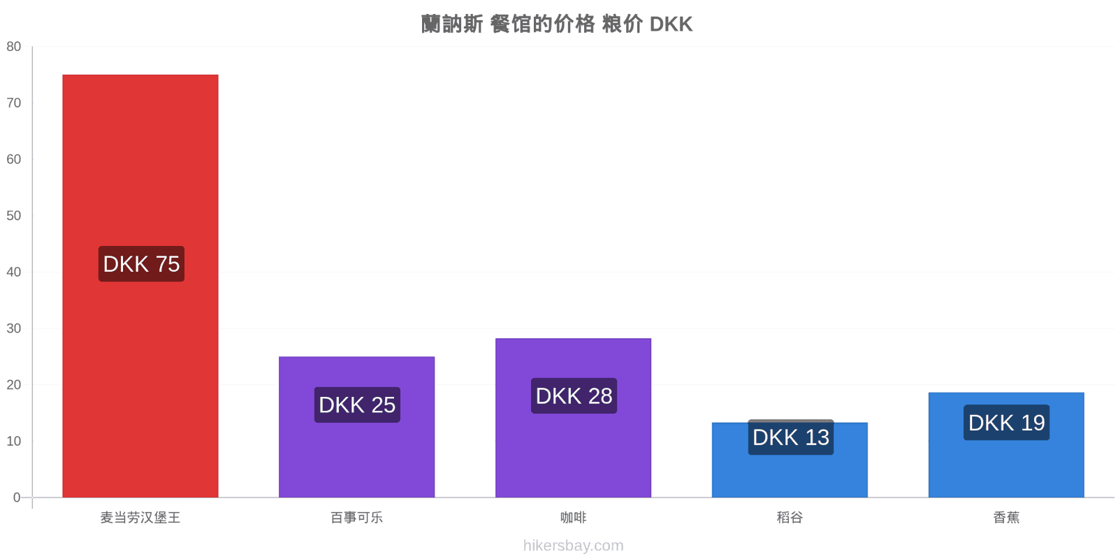 蘭訥斯 价格变动 hikersbay.com