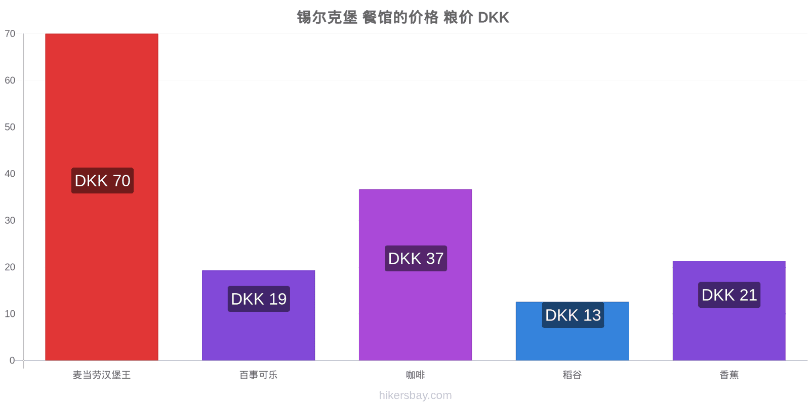 锡尔克堡 价格变动 hikersbay.com