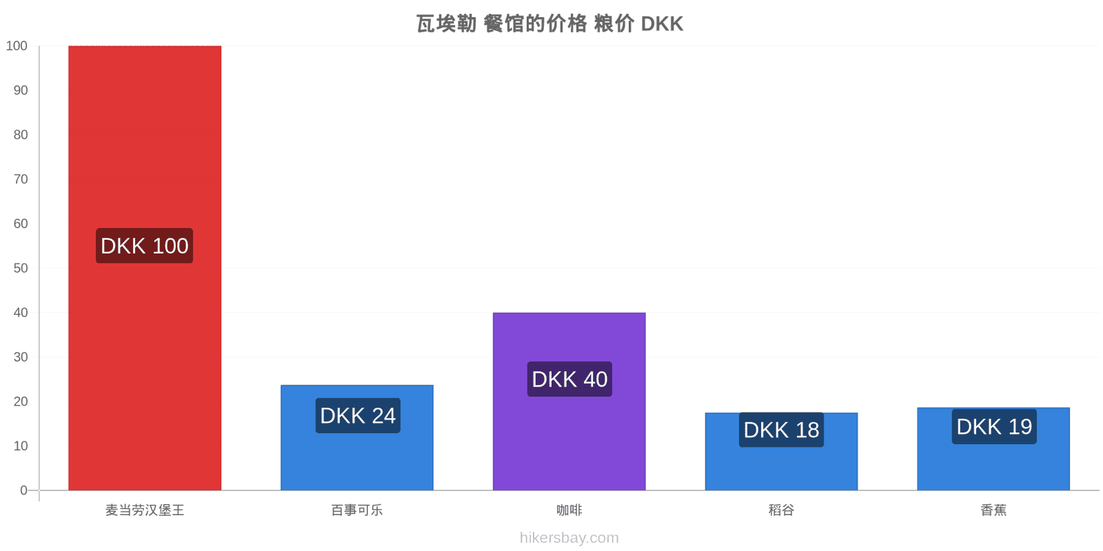 瓦埃勒 价格变动 hikersbay.com