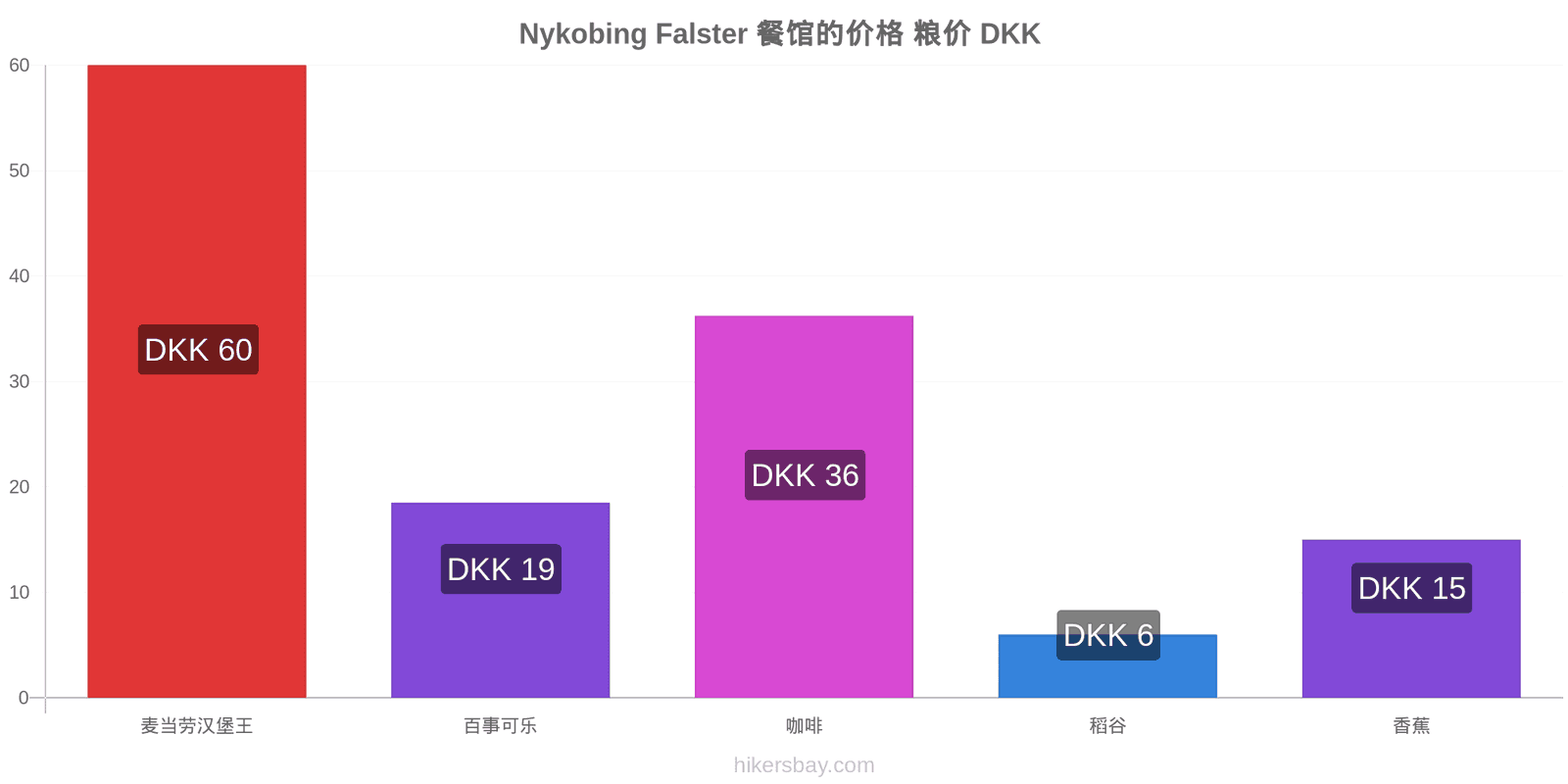 Nykobing Falster 价格变动 hikersbay.com