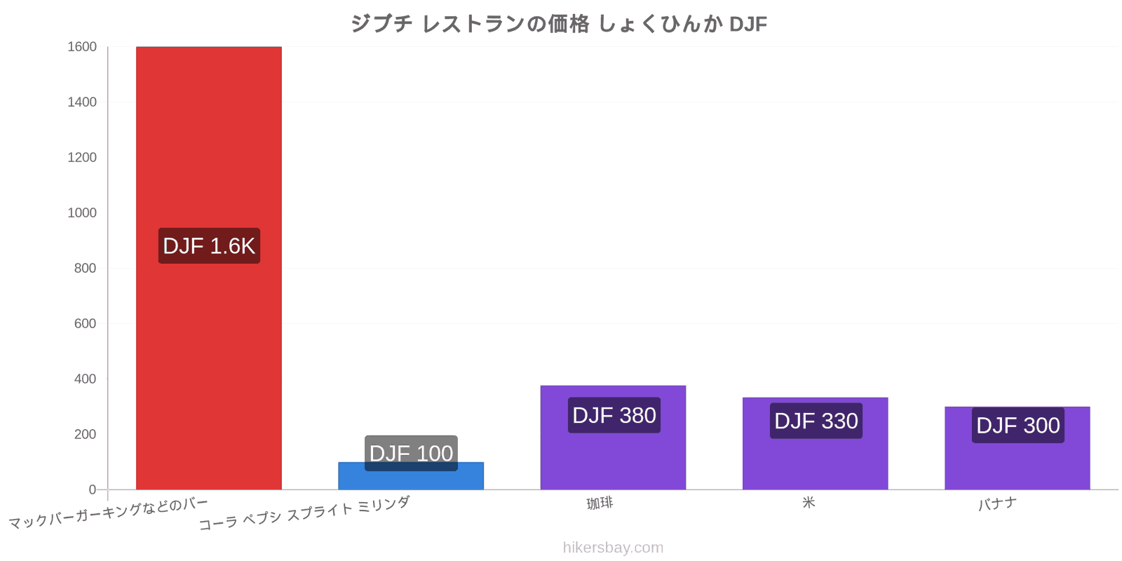 ジブチ 価格の変更 hikersbay.com