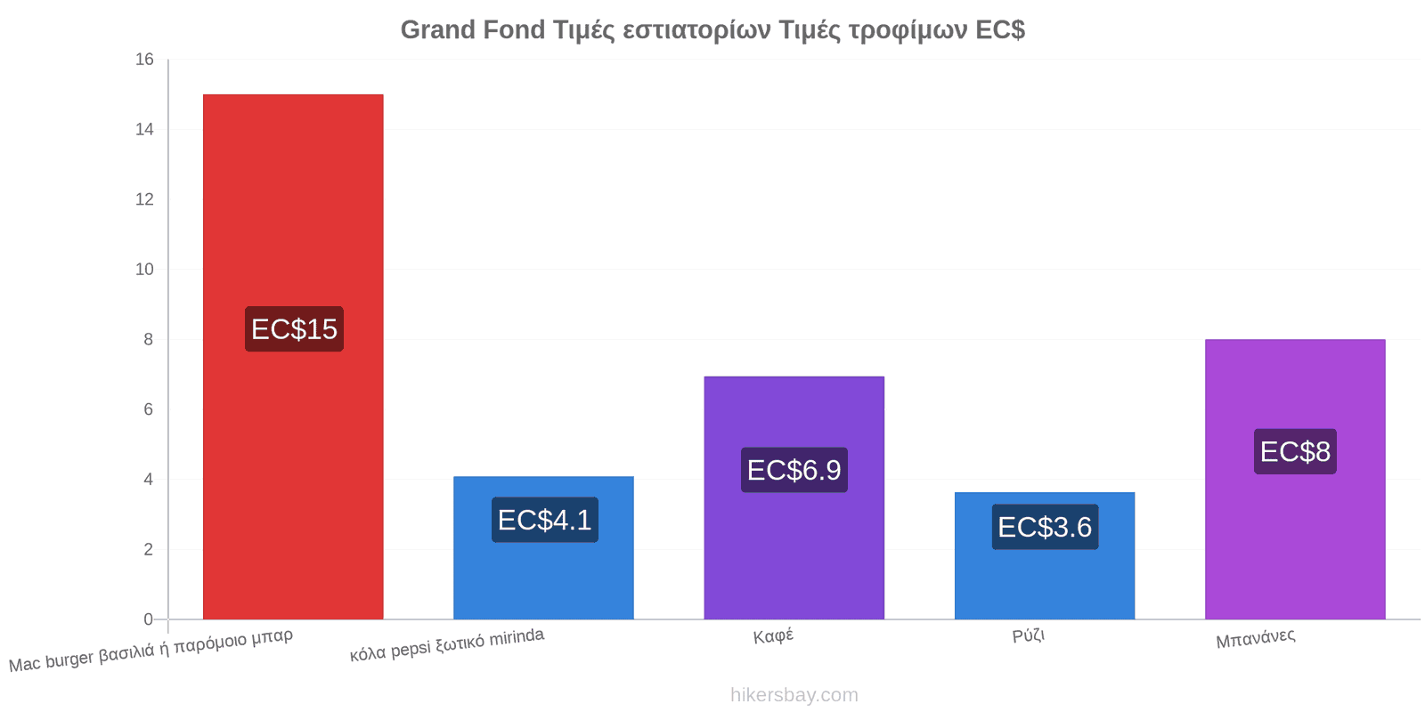 Grand Fond αλλαγές τιμών hikersbay.com