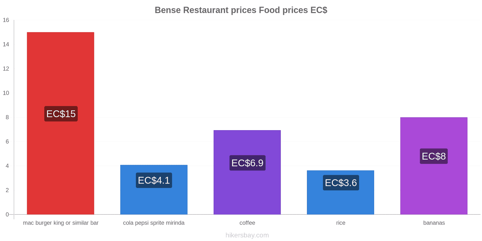 Bense price changes hikersbay.com