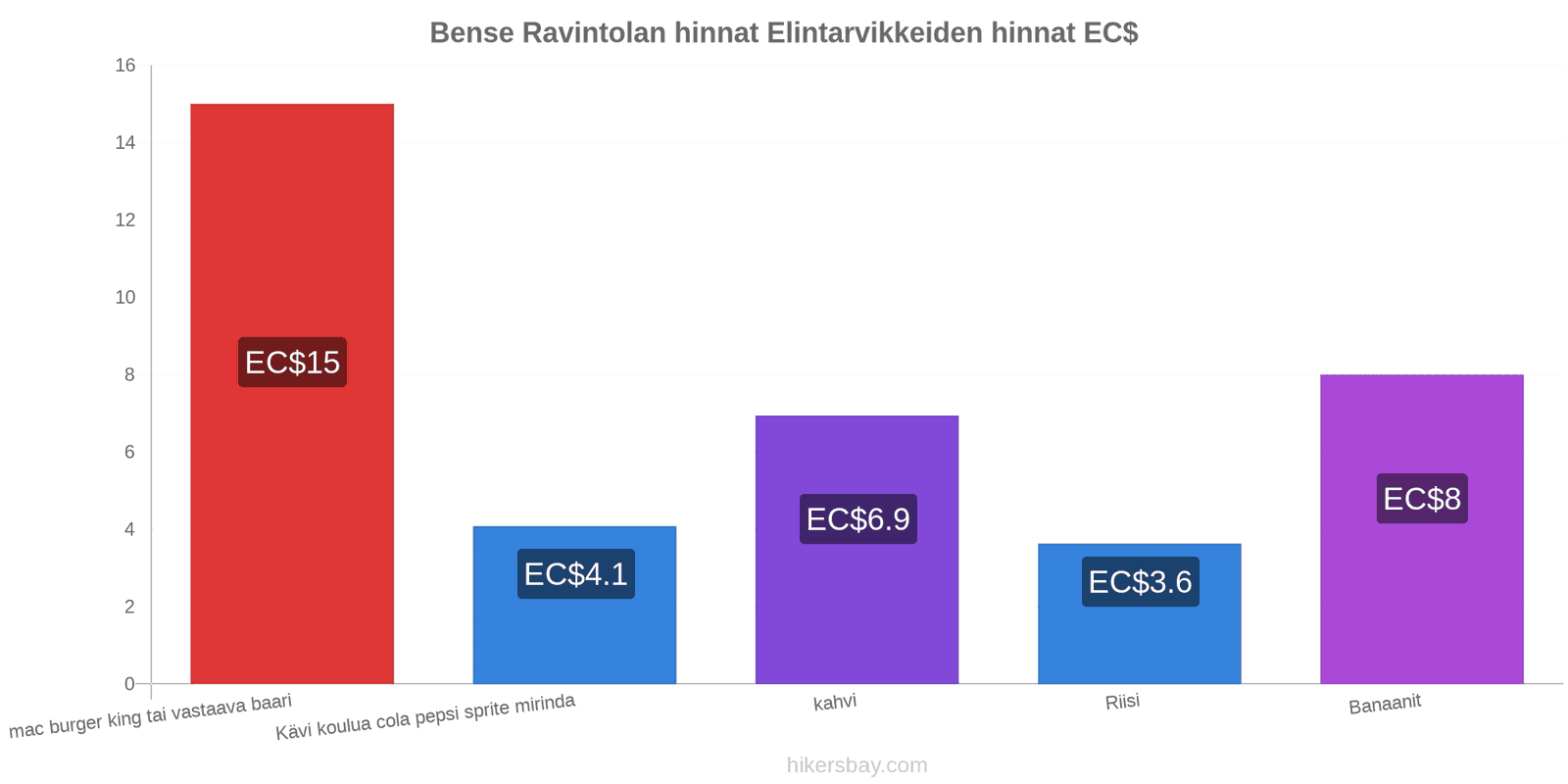 Bense hintojen muutokset hikersbay.com