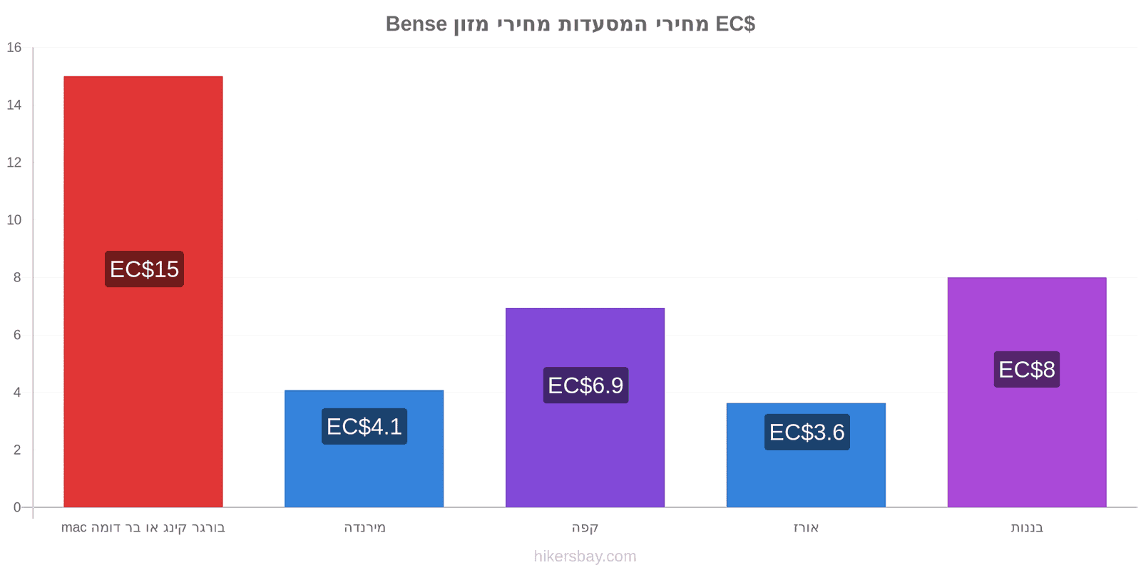 Bense שינויי מחיר hikersbay.com