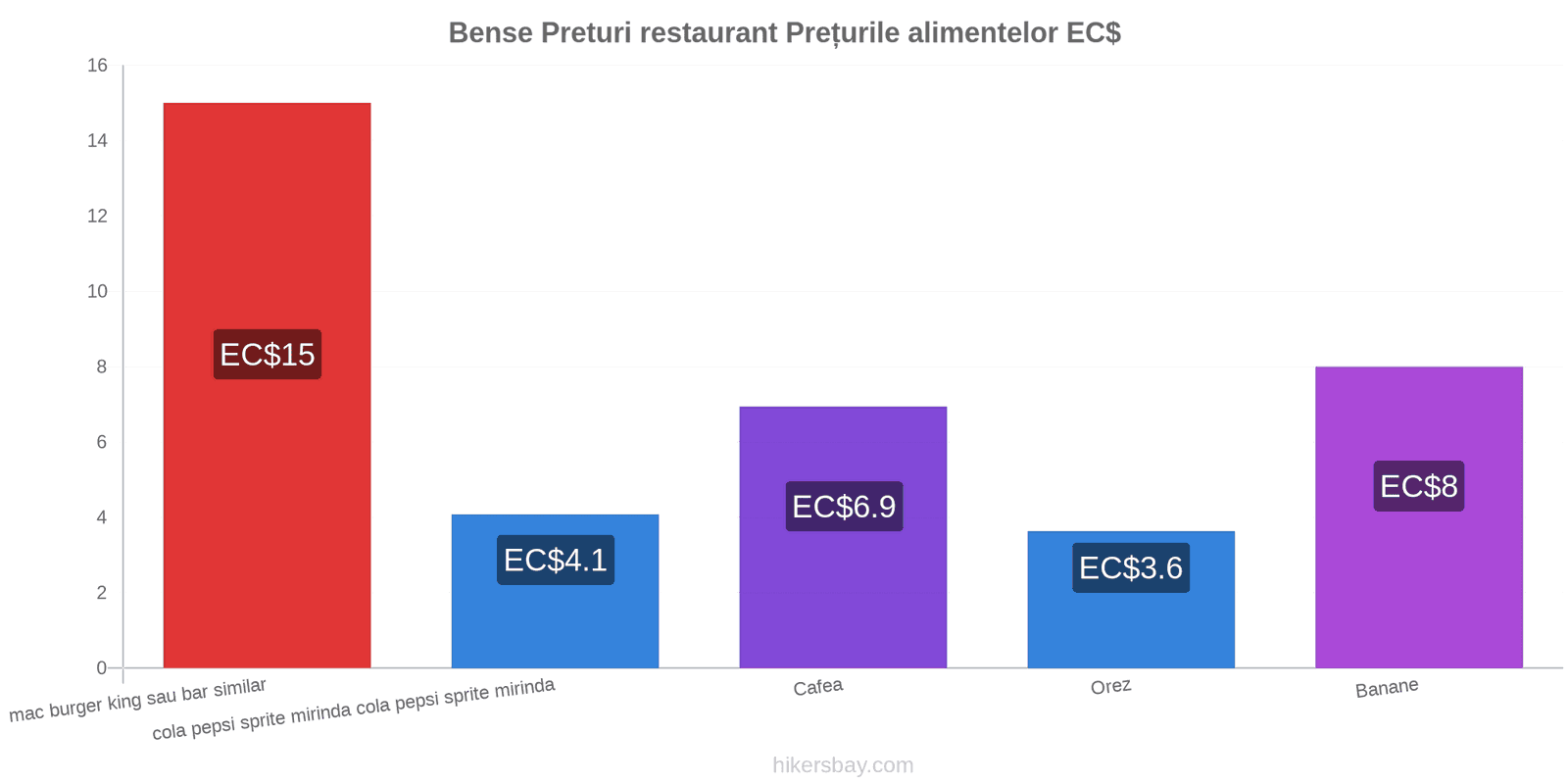 Bense schimbări de prețuri hikersbay.com