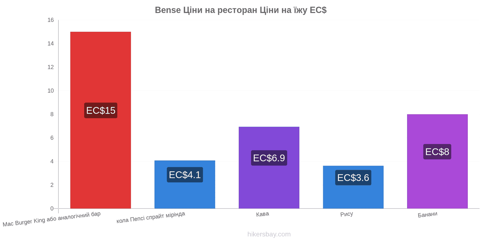 Bense зміни цін hikersbay.com