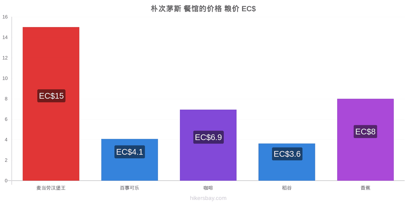 朴次茅斯 价格变动 hikersbay.com