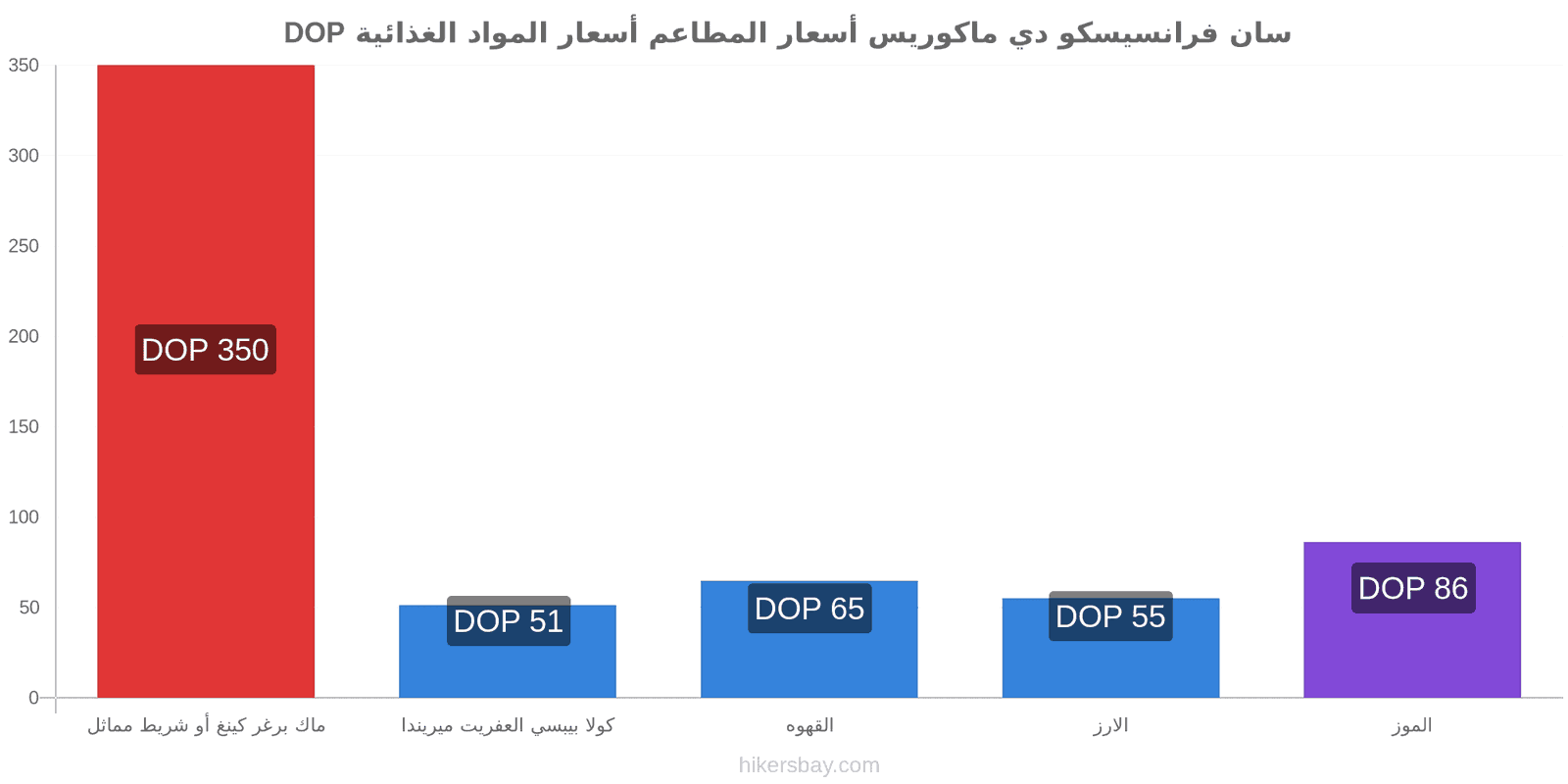 سان فرانسيسكو دي ماكوريس تغييرات الأسعار hikersbay.com