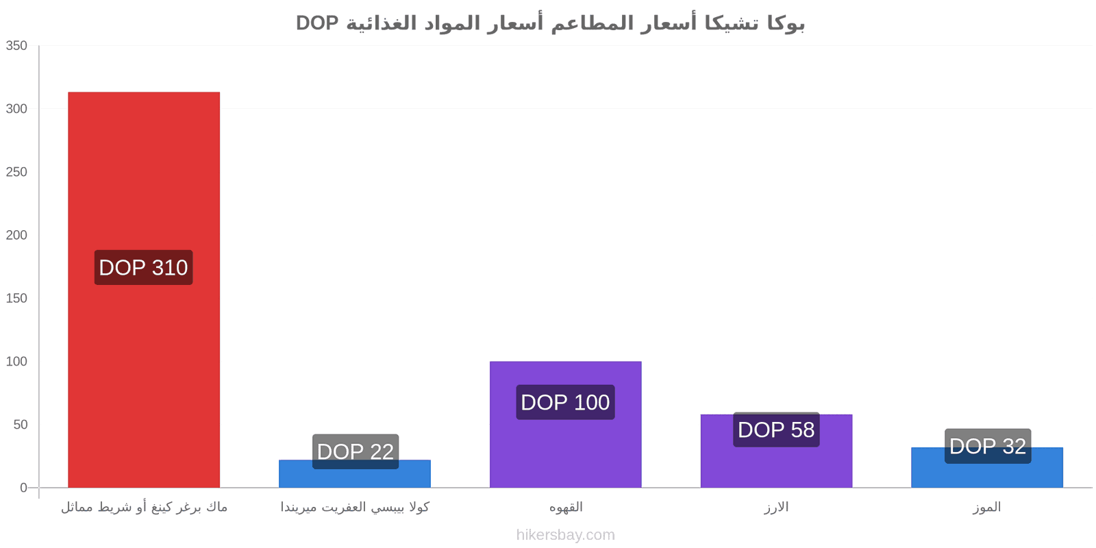 بوكا تشيكا تغييرات الأسعار hikersbay.com