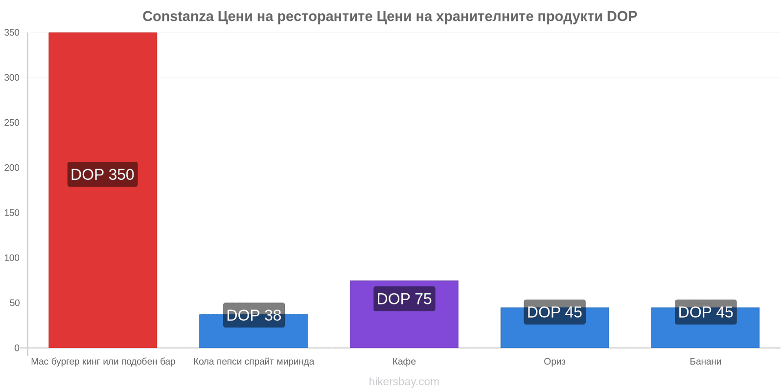 Constanza промени в цените hikersbay.com